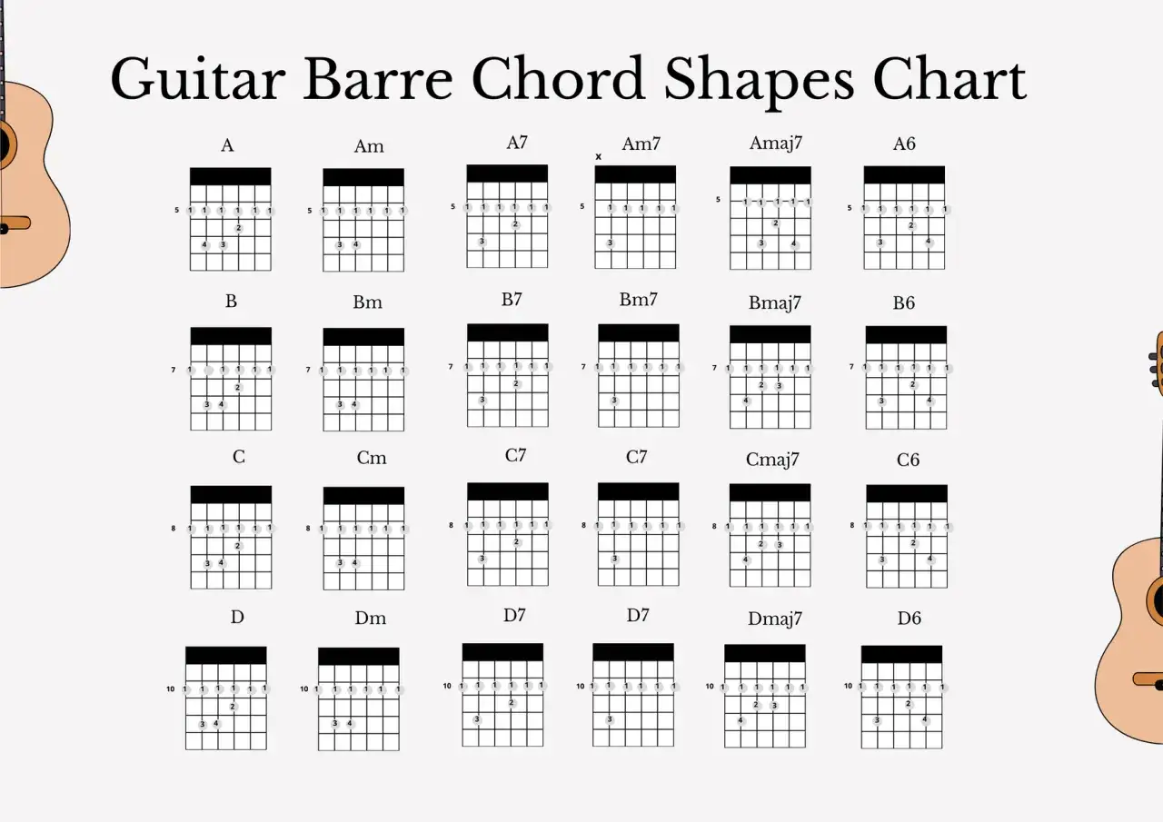 Gitarren-Grifftabelle mit Akkorden wie A, Am, B, C, D. Hier lernst du, wie man es dur gitarre spielt.