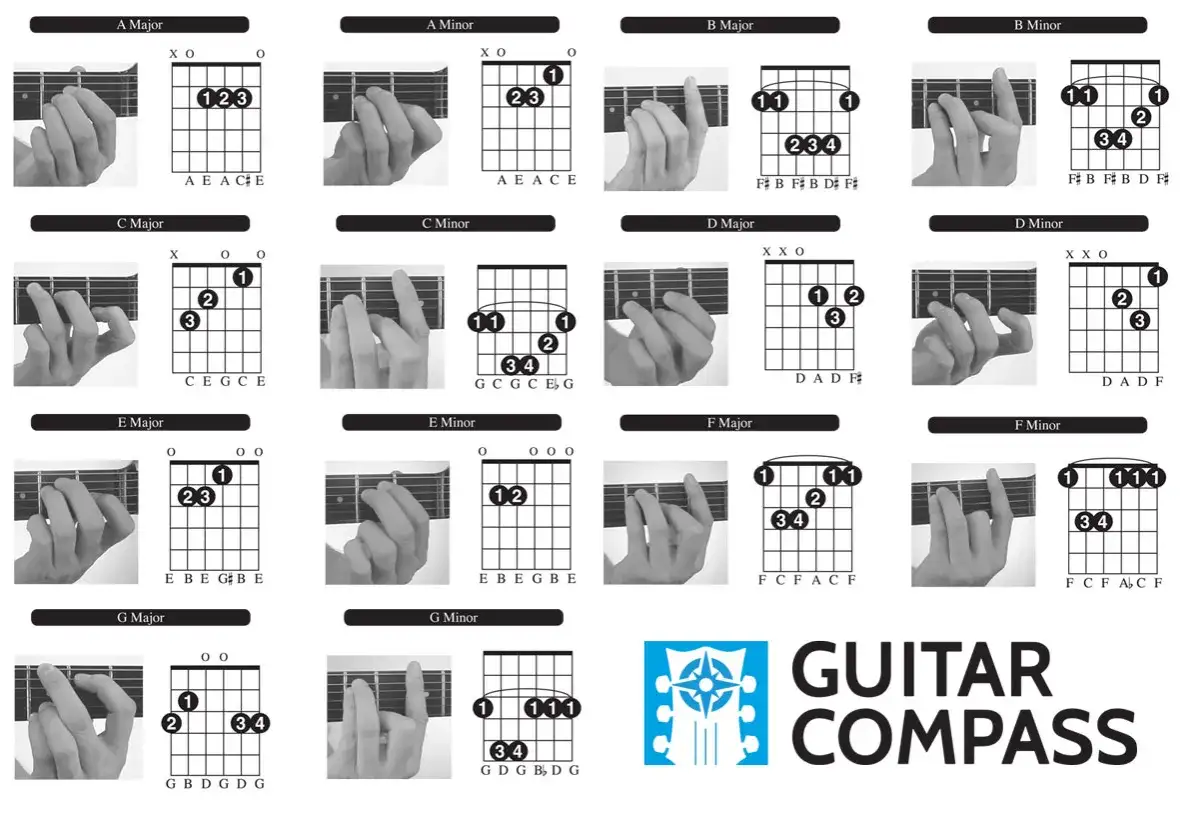 Gitarrengriffe für verschiedene Akkorde, wie z.B. ein A-Dur-Akkord am Gitarre, werden gezeigt.