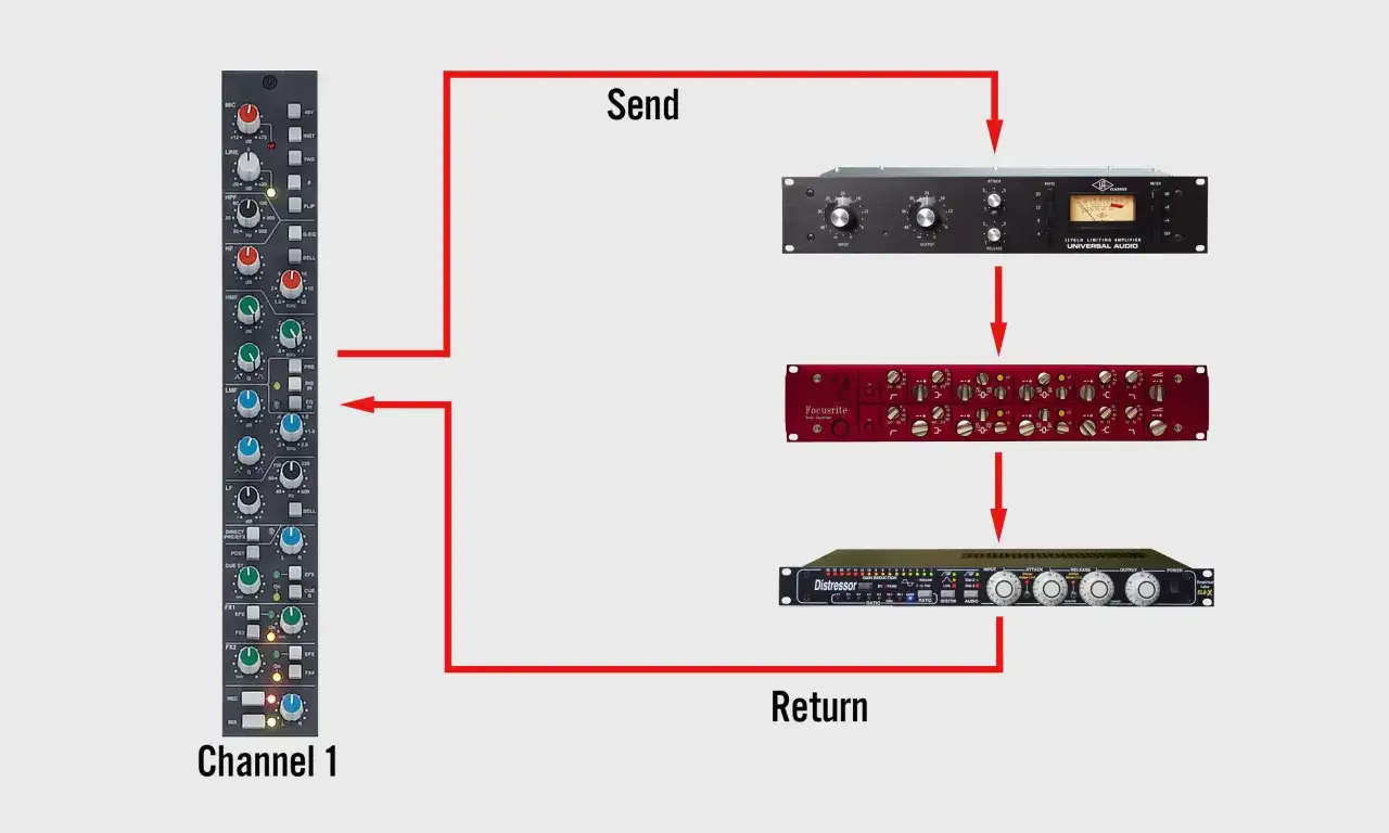 Schema zeigt parallele Kompression: Signal von Channel 1 geht über Send an UA 1176, Focusrite EQ, Distressor und zurück.
