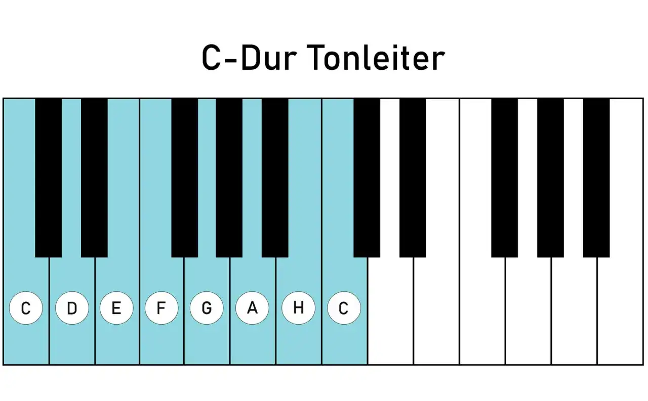 Tasten einer Klaviatur zeigen die c dur tonleiter mit den Noten C, D, E, F, G, A, H, C.