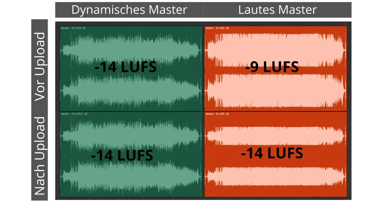 Zwei Audio-Master: Dynamisch (-14 LUFS) vs. Laut (-9 LUFS). Der Loudness War zeigt, wie Lautstärke auf Kosten der Dynamik erhöht wird.