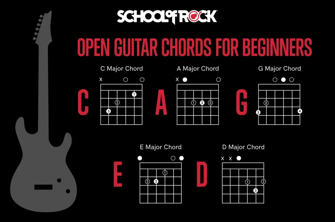 Gitarrenakkord-Diagramme für Anfänger: C, A, G, E und D Dur. Lerne, wie man diese Akkorde spielt.