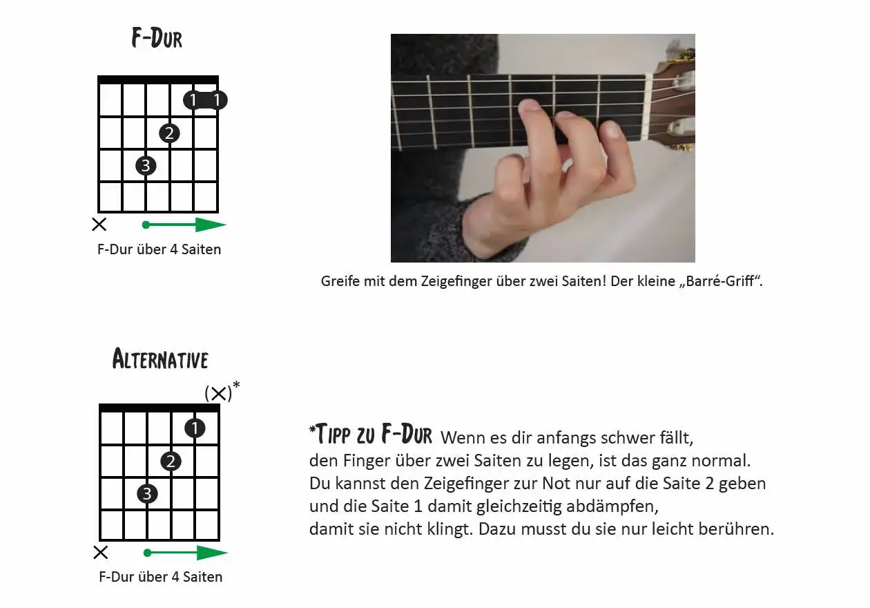 Gitarrengriff F-Dur mit Barré-Griff-Tipp. Zeigt, wie man den Akkord F-Dur greift, inklusive einer alternativen Methode.