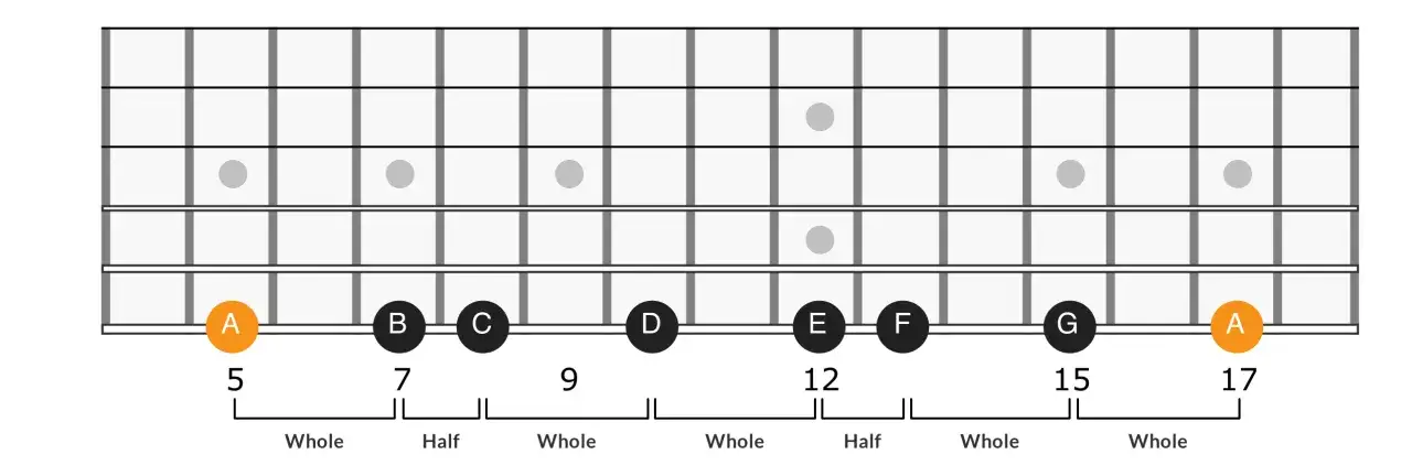 Gitarrengriffbrett zeigt die a-Moll-Tonleiter mit Noten und Bundnummern.