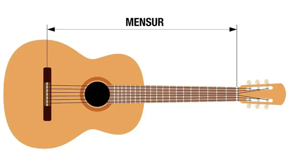 Illustration einer Gitarre mit Pfeilen, die die Mensur markieren. Ideal zum Gitarre beschriften und Vermessen.