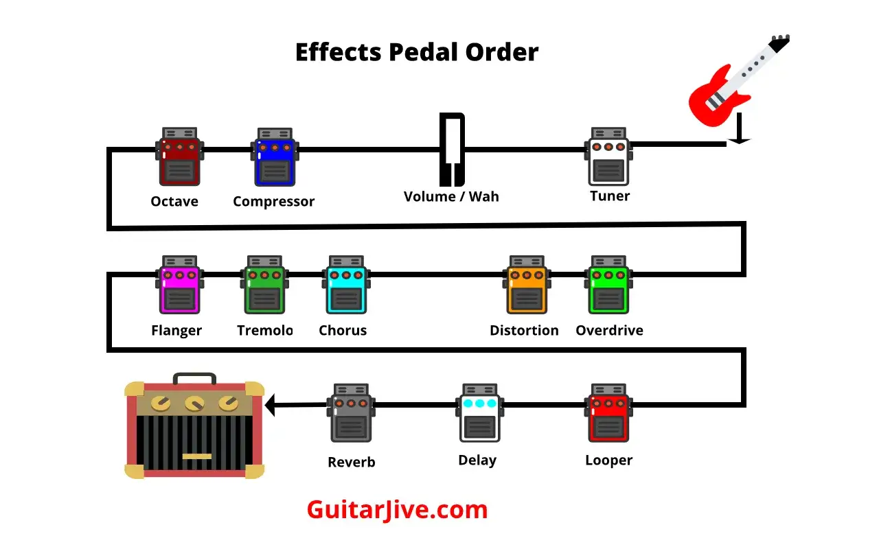Schema der Pedalreihenfolge: Octave, Compressor, Volume/Wah, Tuner, Flanger, Tremolo, Chorus, Distortion, Overdrive, Reverb, Delay, Looper.