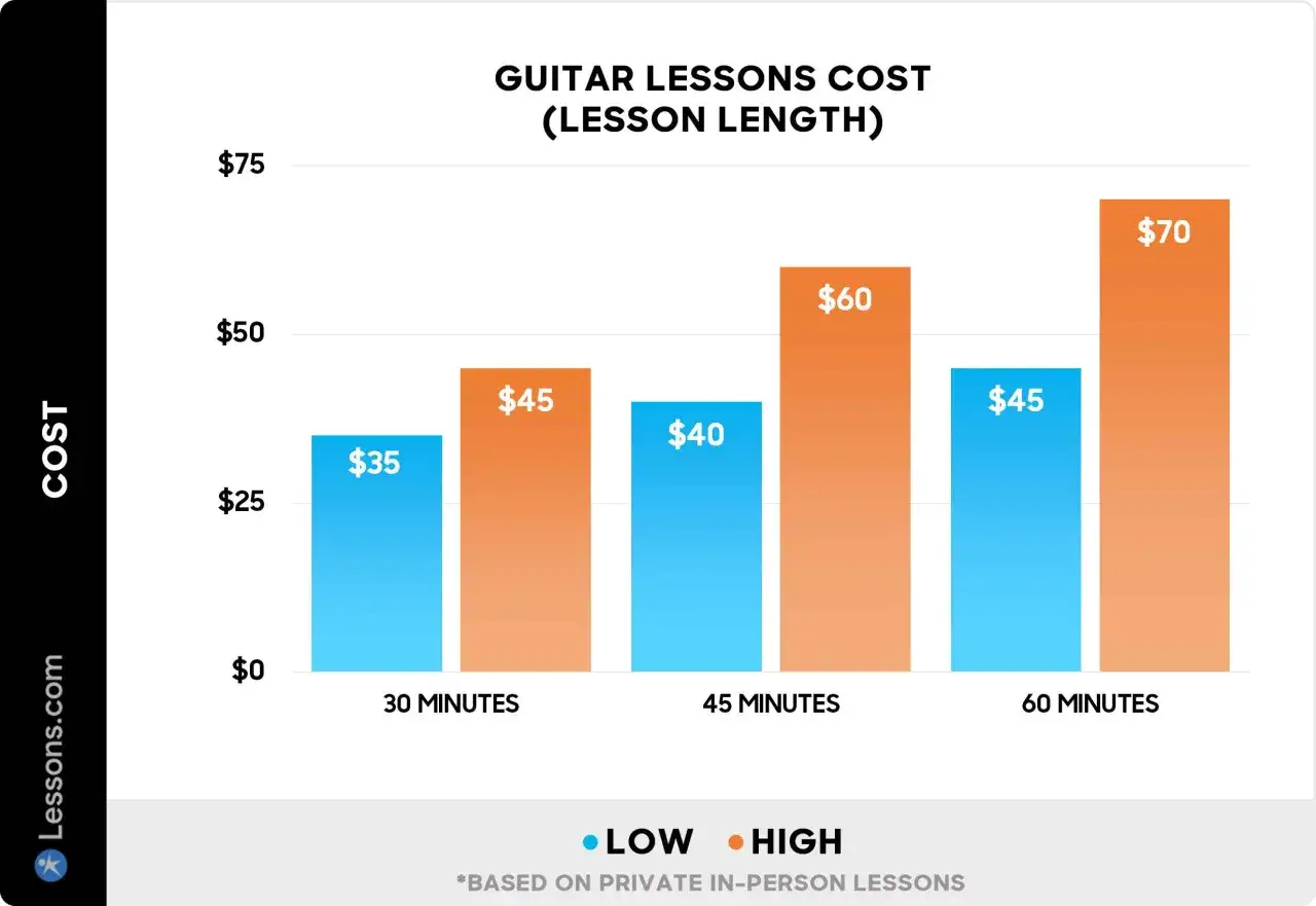 Balkendiagramm zeigt Gitarrenunterricht Kosten f&uuml;r 30, 45 und 60 Minuten. Niedrigere Preise sind blau, h&ouml;here orange.