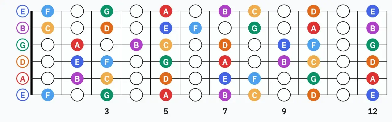 Gitarren-Griffbrett mit Noten. Die farbigen Kreise zeigen die Positionen der T&ouml;ne auf dem Griffbrett, hilfreich zum Erlernen von Gitarre Noten.