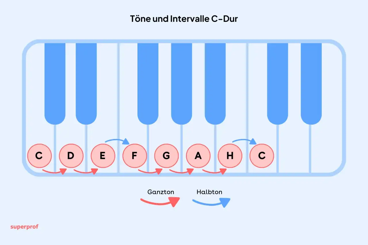 Tasten zeigen C-Dur-Tonleiter. Pfeile illustrieren, was ist ein Halbtonschritt (zwischen E und F, H und C) und Ganztonschritt (zwischen C und D, D und E, F und G, G und A, A und H).