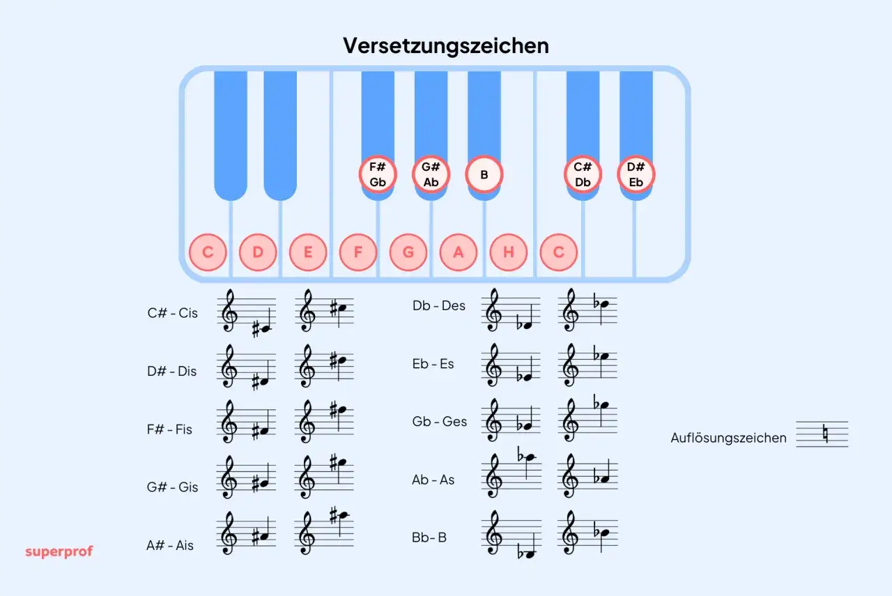 Tastatur und Notenbeispiele für Versetzungszeichen, die musikalische Intervalle veranschaulichen.