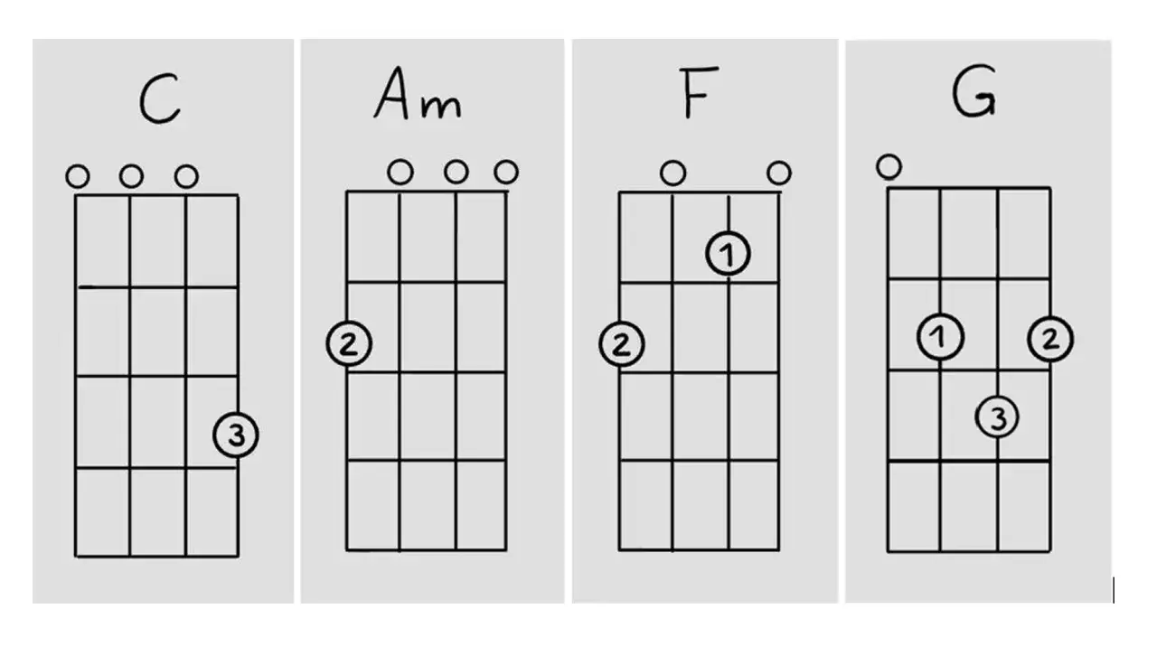 Ukulele Akkorde C, Am, F und G. Diagramme zeigen Griffmuster für Anfänger.