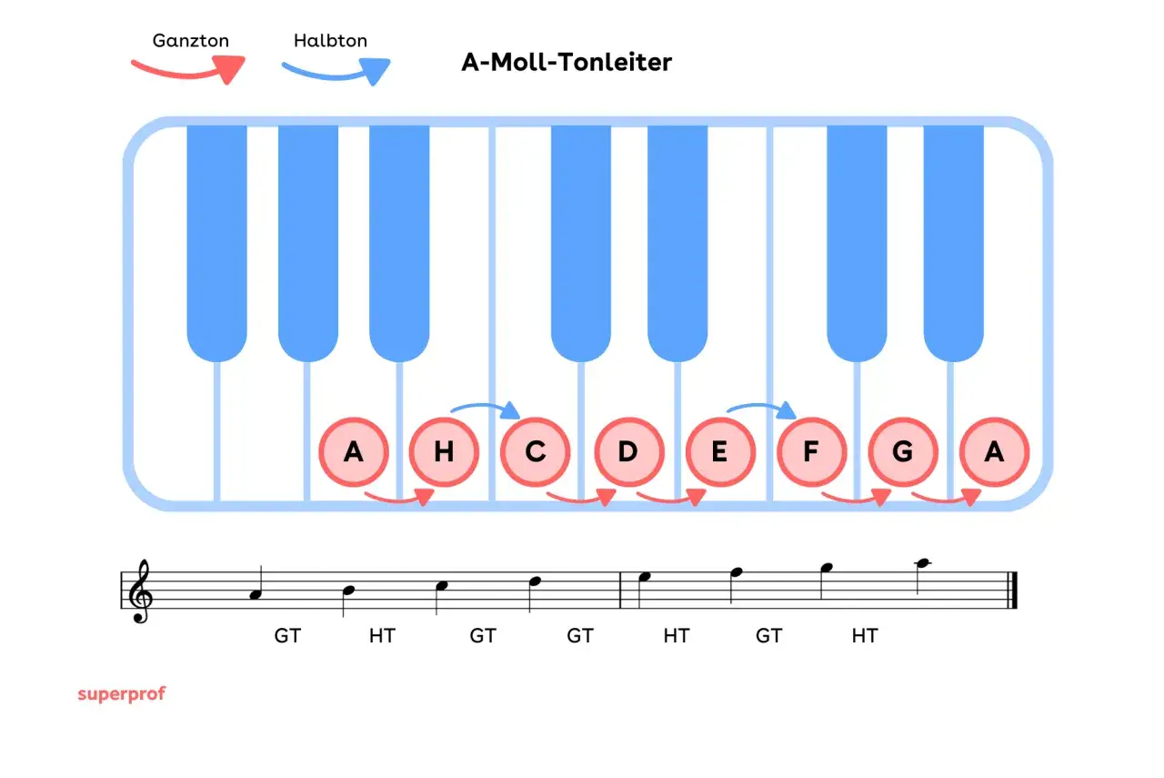 Die A-Moll-Tonleiter auf einer Klaviatur mit Noten und Intervallen (Ganzton/Halbton).