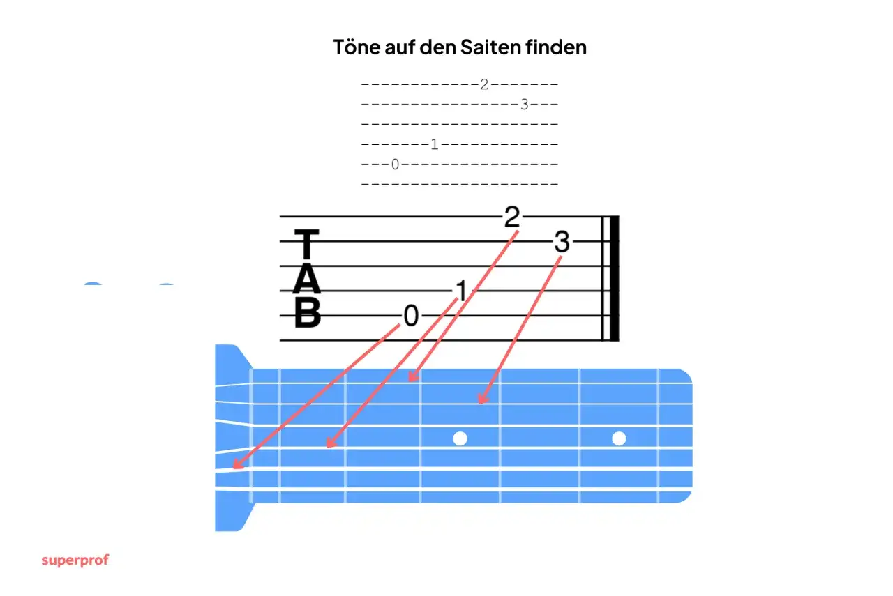 Gitarre Grundlagen: Tabulatur zeigt, wie man T&ouml;ne auf den Saiten findet. Rote Pfeile markieren die Griffe.