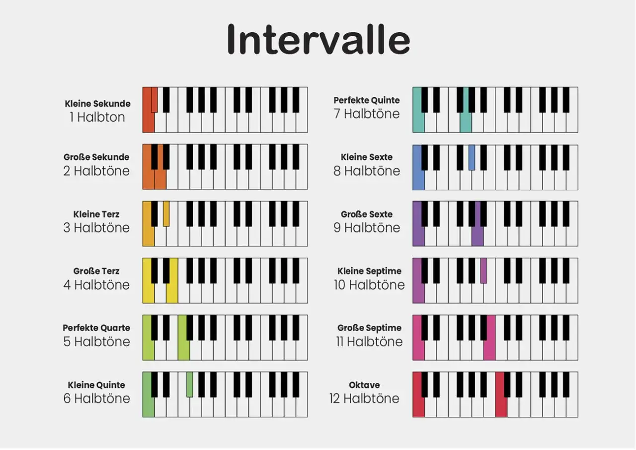 Tastatur zeigt Intervalle, von kleiner Sekunde (1 Halbton) bis Oktave (12 Halbt&ouml;ne). Die perfekte Quinte umfasst 7 Halbt&ouml;ne.