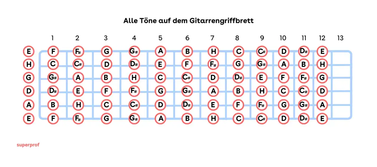 Gitarrengriffbrett mit allen Tönen, von E bis D#, die eine a dur tonleiter bilden.
