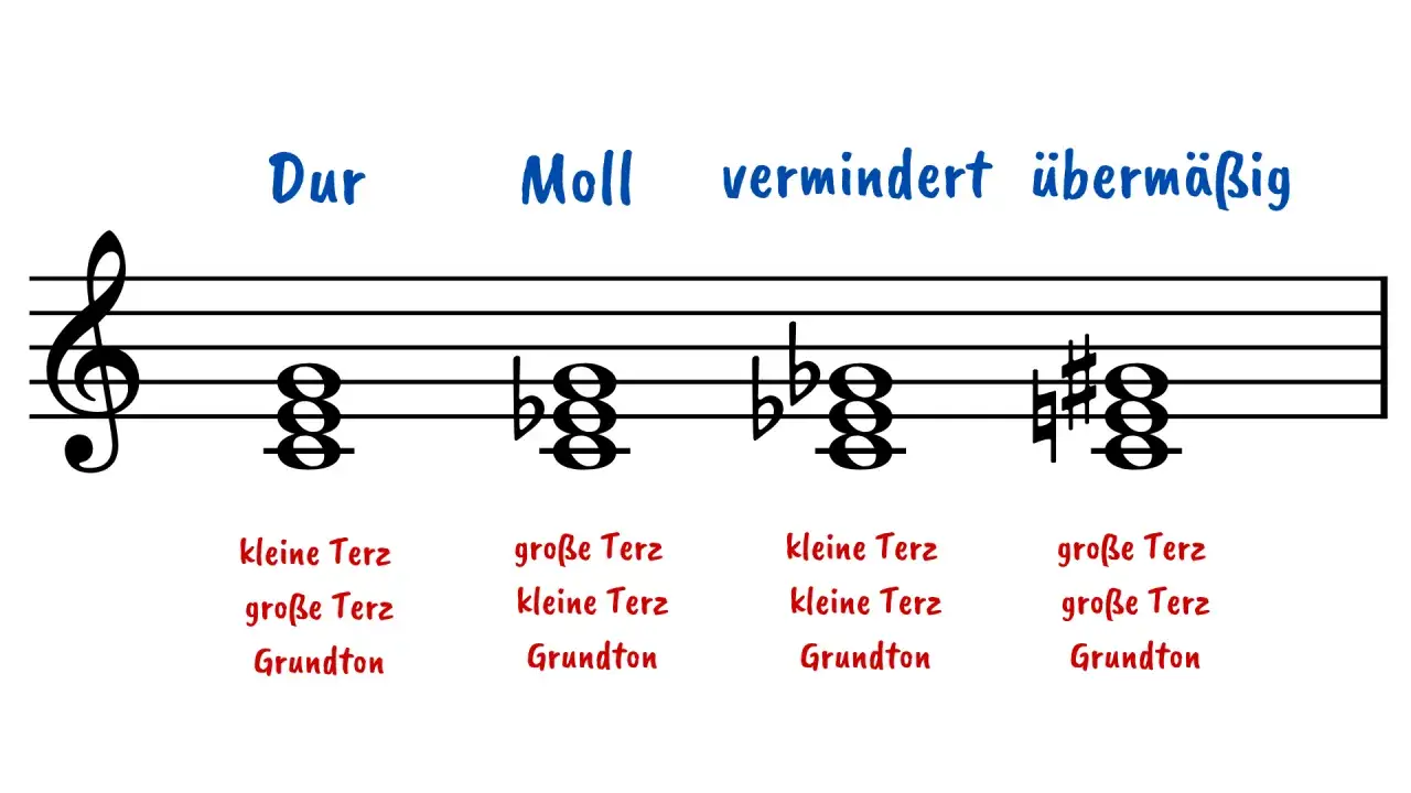Notenbeispiele f&uuml;r Dur, Moll, vermindert und &uuml;berm&auml;&szlig;ig. Die Akkorde zeigen Intervalle wie kleine Terz und gro&szlig;e Terz &uuml;ber dem Grundton.