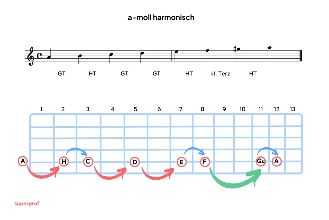Noten und Griffbrett zeigen die harmonisch moll gitarre. Pfeile illustrieren die Akkordfolge A-H-C-D-E-F-G#-A.
