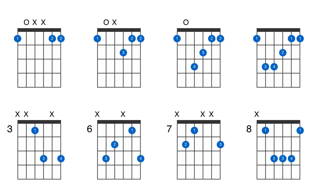 Gitarrengriffdiagramme für die F-Dur-Tonleiter. Zeigt verschiedene Akkordgriffe, die zum Spielen der F-Dur-Tonleiter auf der Gitarre verwendet werden.