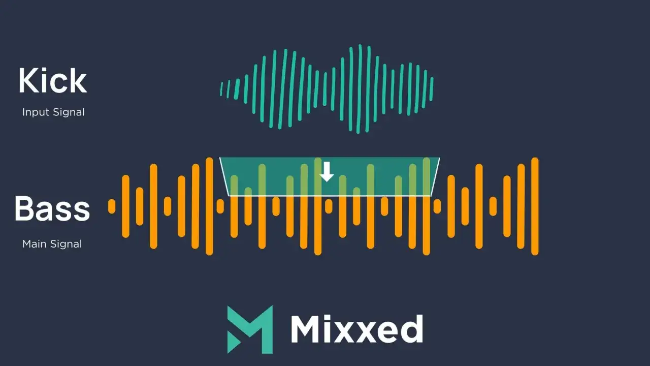 Visuelle Darstellung von Sidechain-Kompression: Kick-Signal (grün) steuert das Absenken des Bass-Signals (orange), um Platz zu schaffen.