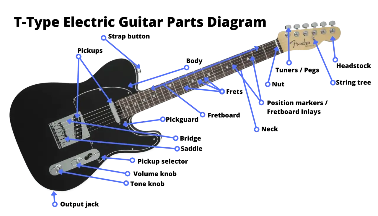 Diagramm einer E-Gitarre mit Beschriftung: Body, Hals, Pickups, Regler, Steg und Kopfplatte.