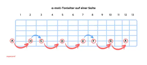 Gitarrengriffbrett zeigt die a-Moll-Tonleiter auf einer Saite mit Noten A, H, C, D, E, F, G, A und Pfeilen, die den Verlauf markieren.