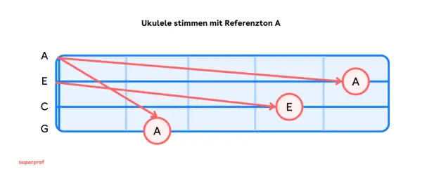 Ukulele stimmen mit Referenzton A: Diagramm zeigt Saiten A, E, C, G und wie man sie auf A und E stimmt.
