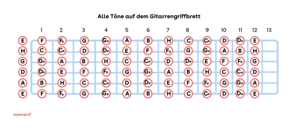 Gitarre noten griffbrett: Übersicht aller Töne auf den Saiten und Bünden.