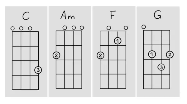 Ukulele Akkorde C, Am, F und G. Diagramme zeigen Griffmuster für Anfänger.