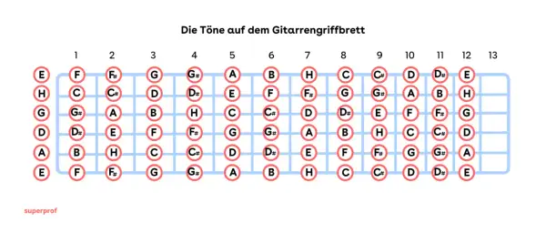 Gitarrengriffbrett mit Noten. Zeigt die Töne der Dur Tonleiter auf dem Griffbrett der Gitarre, von Bund 1 bis 13.