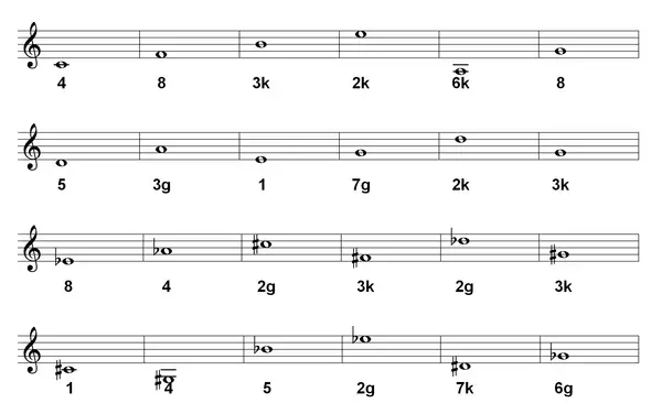 Notenbeispiele zeigen verschiedene musikalische Intervalle, wie z.B. die Quarte (4) und die Oktave (8).