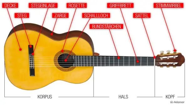 Beschriftete Gitarre: Decke, Steg, Rosette, Schallloch, Griffbrett, Sattel, Kopf mit Stimmwirbeln. So lernt man die Teile einer Gitarre kennen.