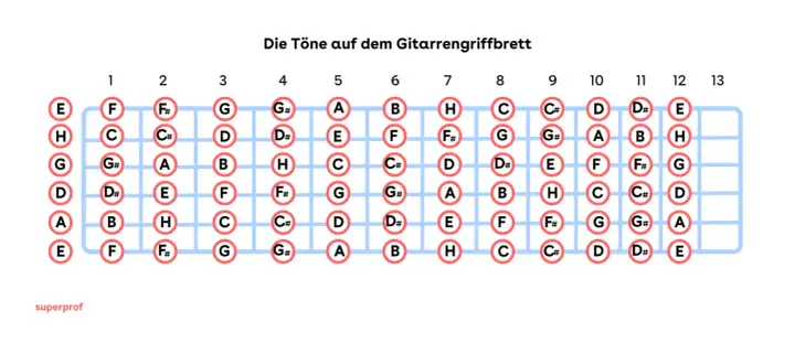 Gitarrengriffbrett mit Noten. F-Dur-Tonleiter auf der Gitarre: F, G, A, B, C, D, E.