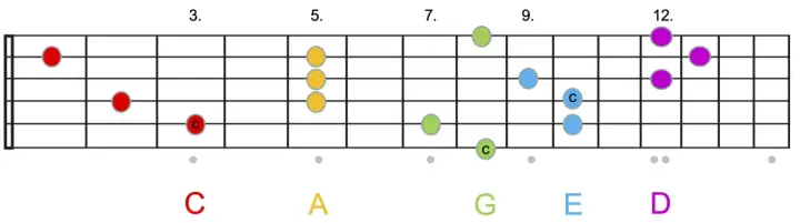 Gitarrengriffbrett mit farbigen Punkten, die Noten für die Stufentheorie Musik zeigen.